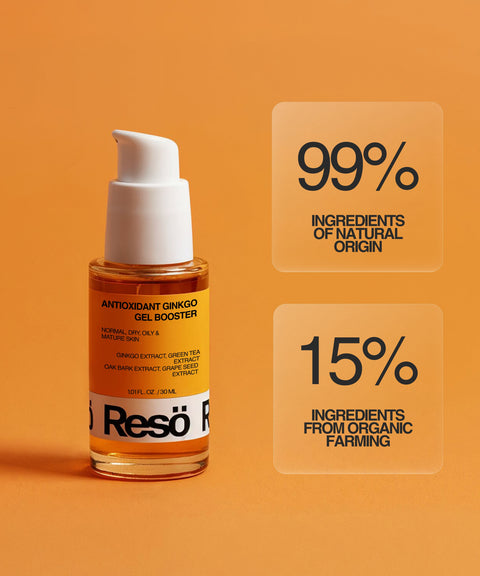 A bottle of RESÖ Antioxidant Ginkgo Gel Booster with ginkgo extract rests on an orange surface. Text beside it notes: 99% natural origin ingredients and 15% from organic farming. Ideal for oily skin care.
